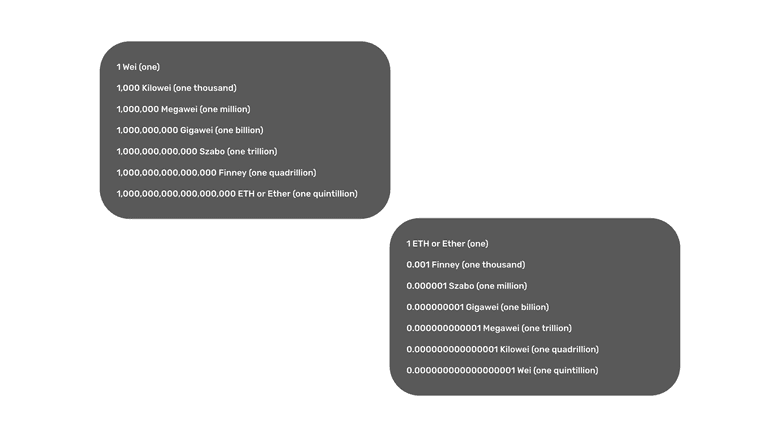 The Ethereum units and denominations. The Ethereum units and denominations.