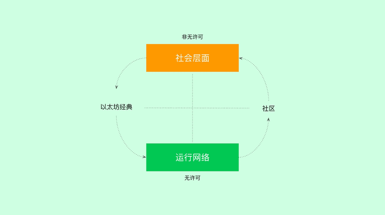 以太坊经典中的无许可并不意味着社区中的无许可。 以太坊经典中的无许可并不意味着社区中的无许可。