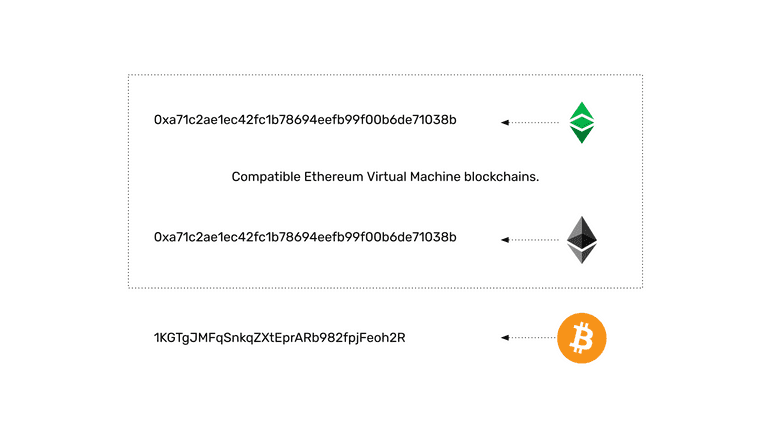 ETC and ETH are the same, BTC is different. ETC and ETH are the same, BTC is different.