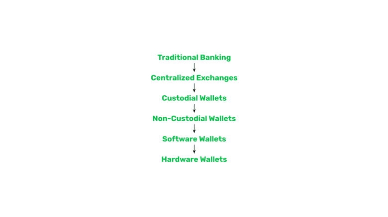 Stages of crypto-ownership. Stages of crypto-ownership.