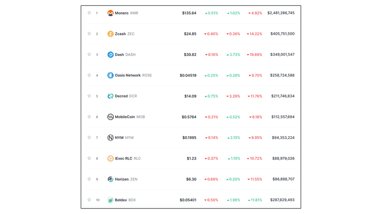 CoinMarketCap排名前十的隐私币 CoinMarketCap排名前十的隐私币