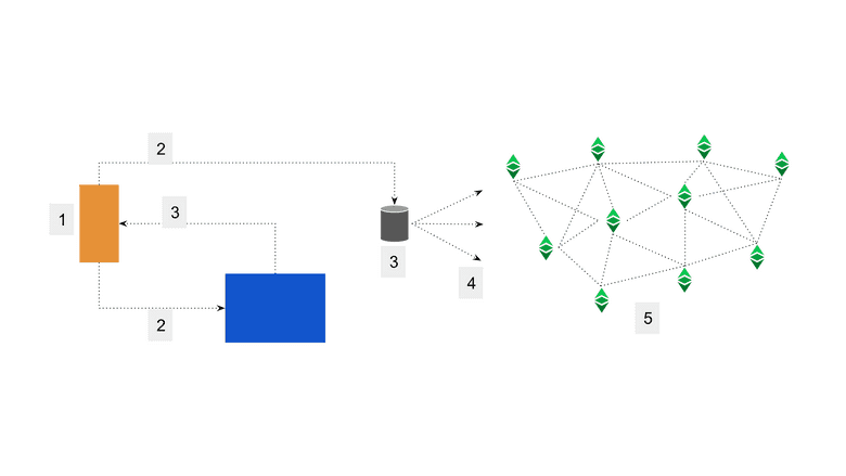 Plain and web3 transactions. Plain and web3 transactions.