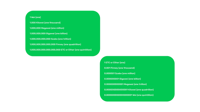 The Ethereum Classic units and denominations. The Ethereum Classic units and denominations.