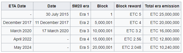 Ethereum Classic will have Bitcoin level inflation by 2032 Ethereum Classic will have Bitcoin level inflation by 2032