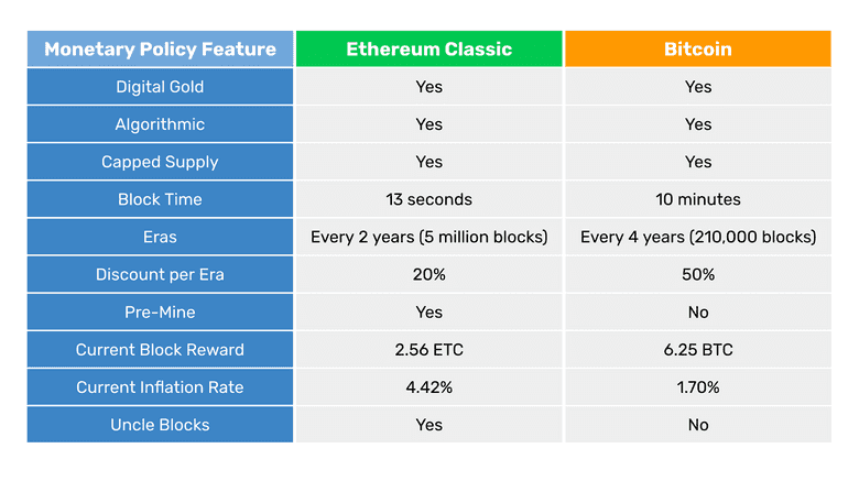 ETC and BTC monetary policies compared. ETC and BTC monetary policies compared.