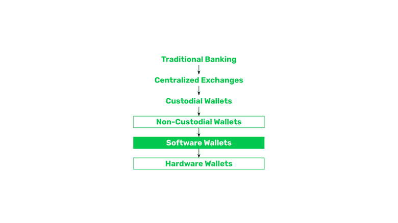 Software wallets. Software wallets.