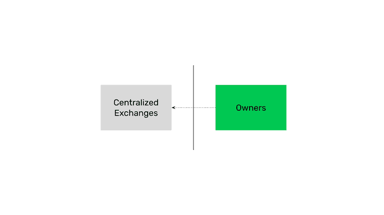 Centralized exchanges control the assets. Centralized exchanges control the assets.