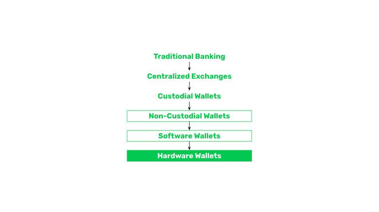 Hardware wallets. Hardware wallets.