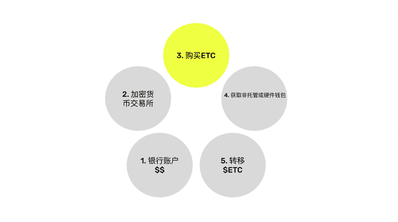 购买$ETC. 购买$ETC.