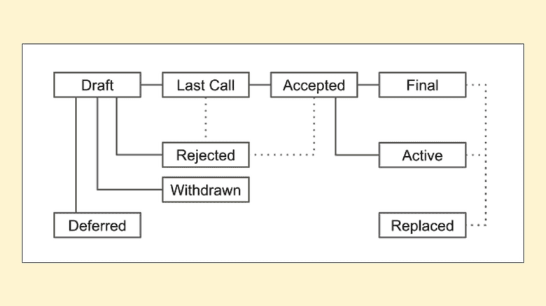 ECIP status stages. ECIP status stages.