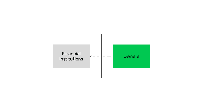 Financial institutions control the assets. Financial institutions control the assets.