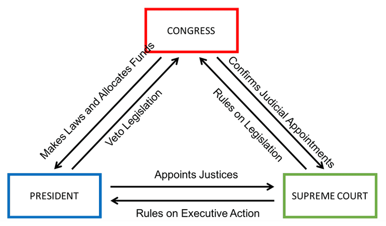 The US Government is an example of a system that implements checks and balances The US Government is an example of a system that implements checks and balances