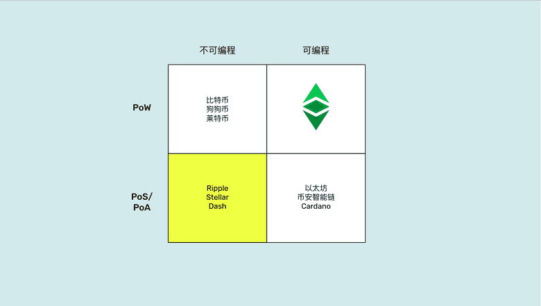 PoS, 不可编程象限 PoS, 不可编程象限