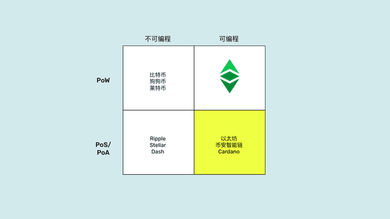 PoS, 可编程象限 PoS, 可编程象限