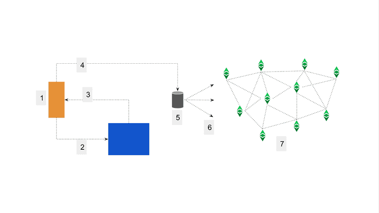 Dapp or web3 transaction. Dapp or web3 transaction.