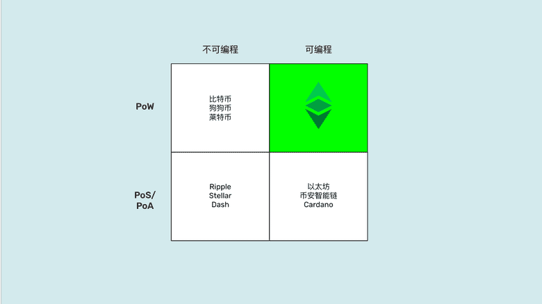 PoW, 可编程象限: ETC. PoW, 可编程象限: ETC.