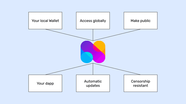 ETC node use cases. ETC node use cases.