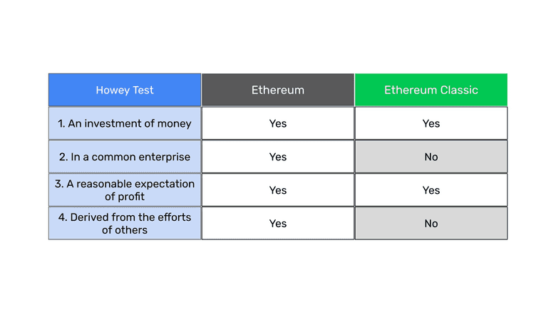 ETC, ETH, and the Howey test. ETC, ETH, and the Howey test.