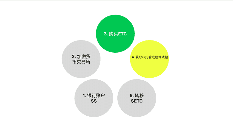 获取非托管钱包或硬件钱包 获取非托管钱包或硬件钱包