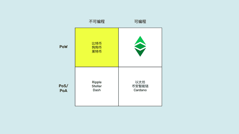 PoW,不可编程象限 PoW,不可编程象限