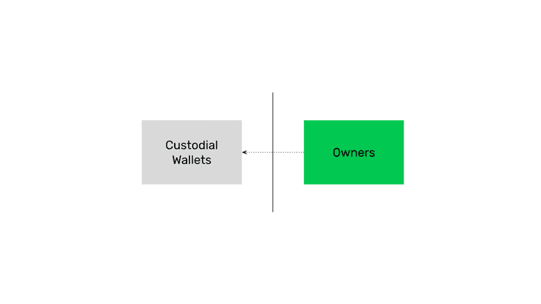 Custodial wallets control the assets. Custodial wallets control the assets.