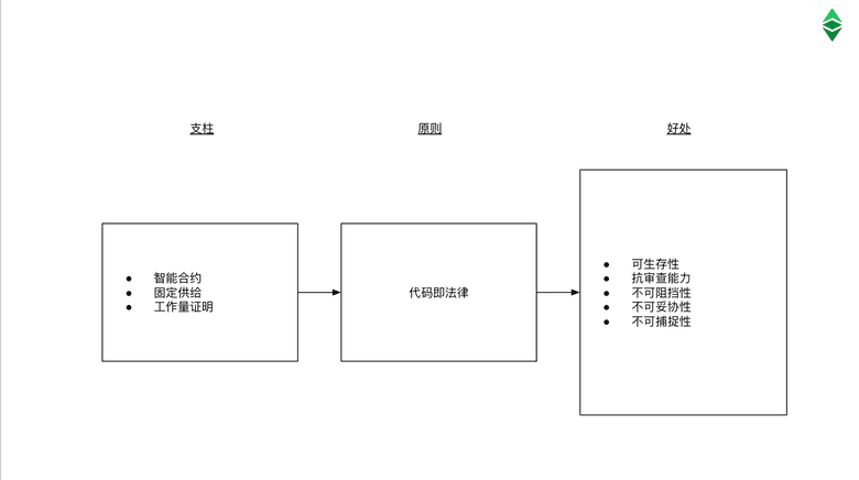 代码即法律的好处以及支柱 代码即法律的好处以及支柱