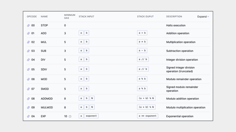 Eleven of the More than 120 Opcodes in the EVM Eleven of the More than 120 Opcodes in the EVM