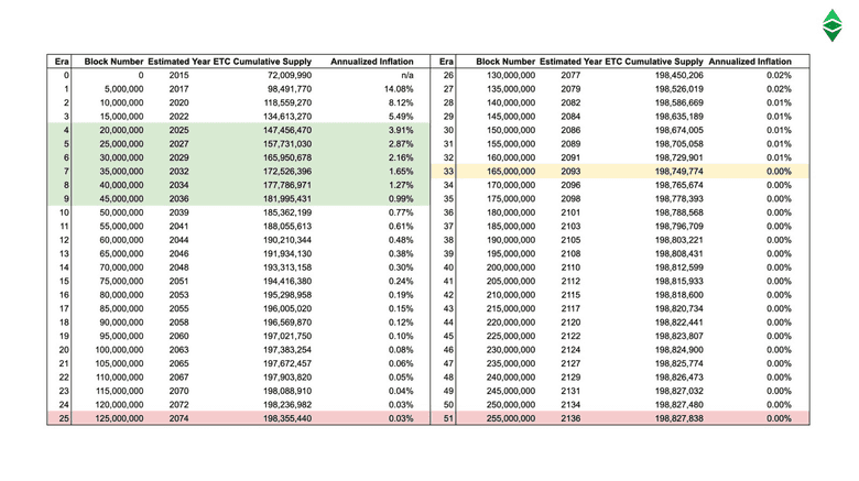 ETC inflation rate table by era. ETC inflation rate table by era.