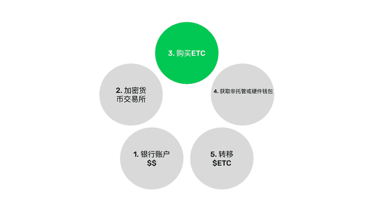 五步购买ETC 五步购买ETC