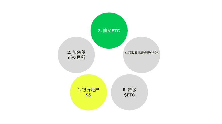 银行账户 银行账户