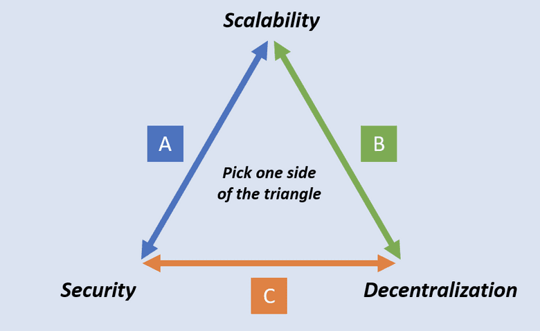 The Blockchain Trilemma The Blockchain Trilemma