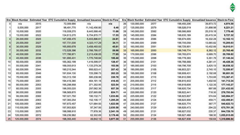 ETC Stock to Flow Ratio table by era. ETC Stock to Flow Ratio table by era.