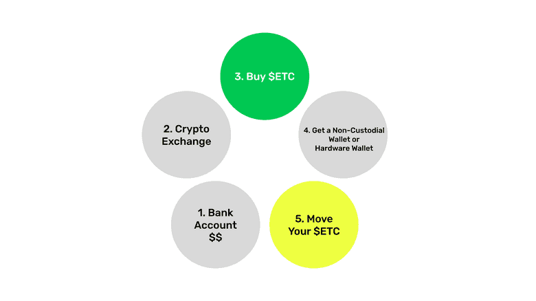 Move your $ETC. Move your $ETC.