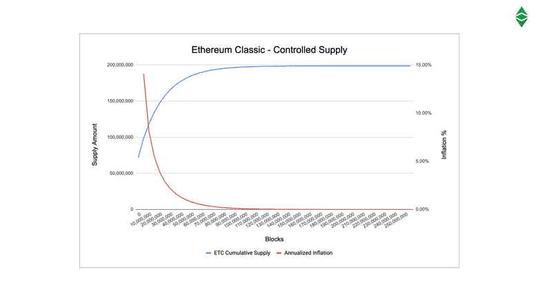 ETC controlled supply chart: projected inflation and issuance. ETC controlled supply chart: projected inflation and issuance.