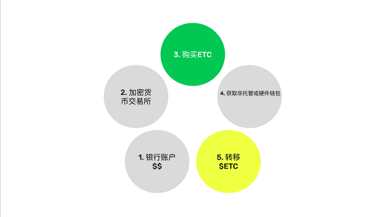 转移您的$ETC. 转移您的$ETC.
